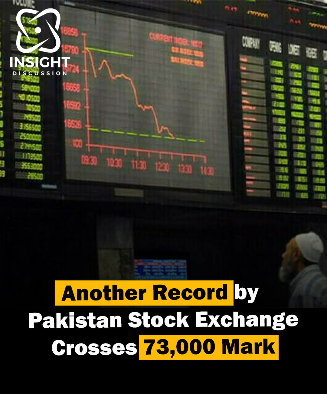 Pakistan Stock Market Hits Historic High as KSE-100 Index Surges Past 73,000 Points